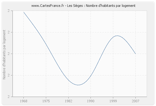 Les Sièges : Nombre d'habitants par logement